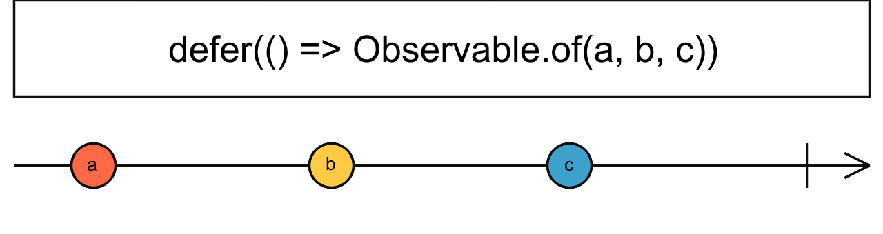 Diagrama de canicas de defer