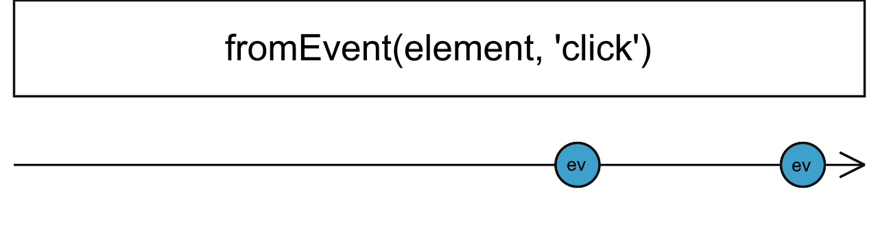 Diagrama de canicas del operador fromEvent