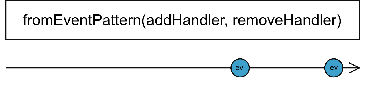 Diagrama de canicas de fromEventPattern