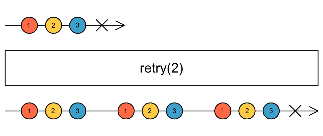 Diagrama de canicas del operador retry