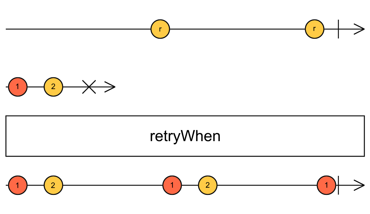 Diagrama de canicas del operador retryWhen