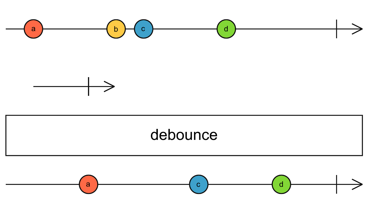 Diagrama de canicas del operador debounceTime