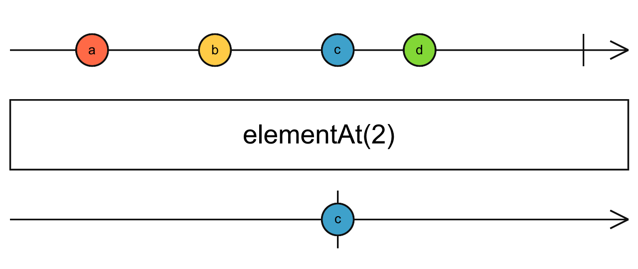 Diagrama de canicas del operador elementAt