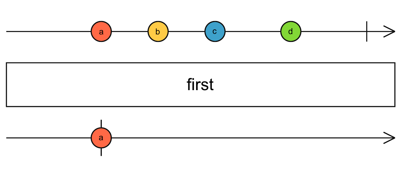 Diagrama de canicas del operador first