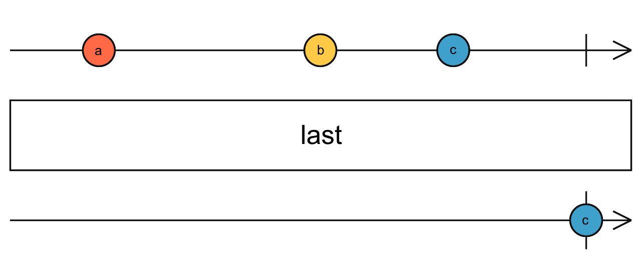 Diagrama de canicas del operador last