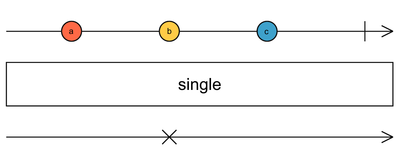 Diagrama de canicas del operador single