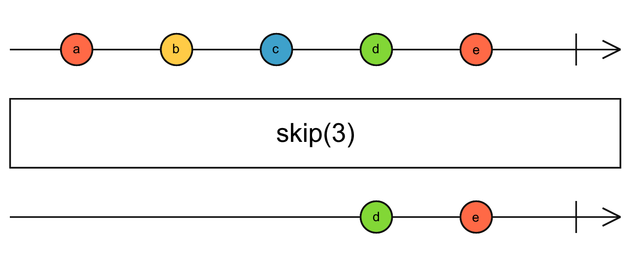 Diagrama de canicas del operador skip