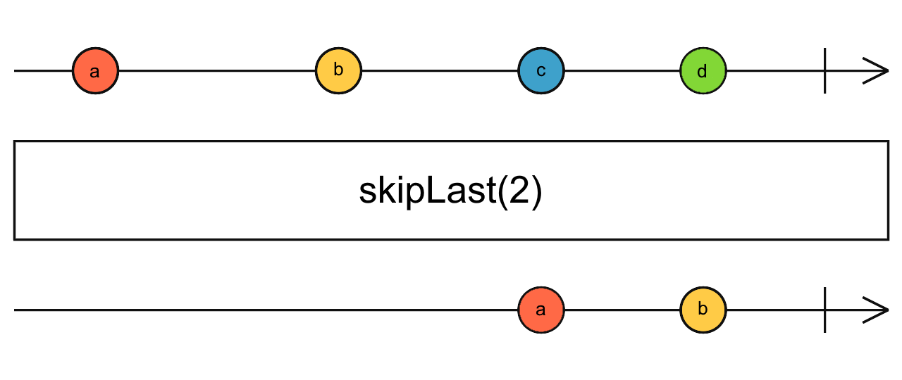 Diagrama de canicas del operador skipLast