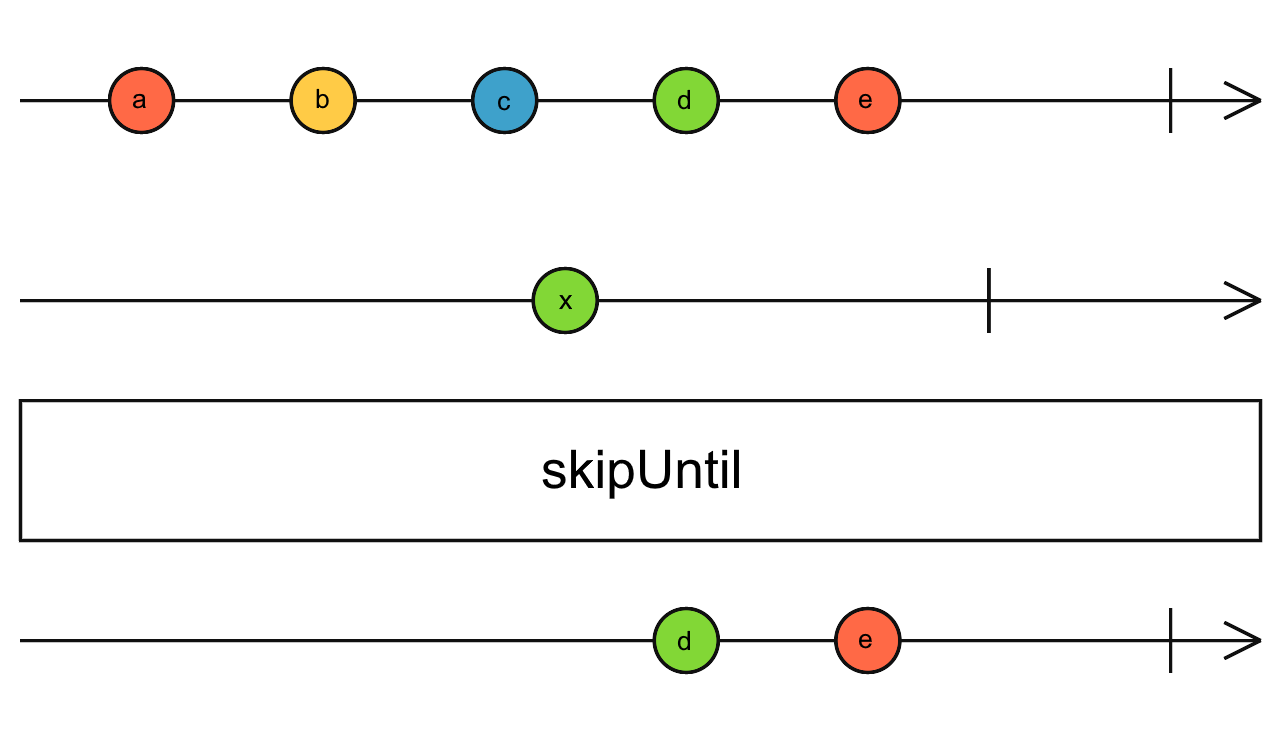 Diagrama de canicas del operador skipUntil
