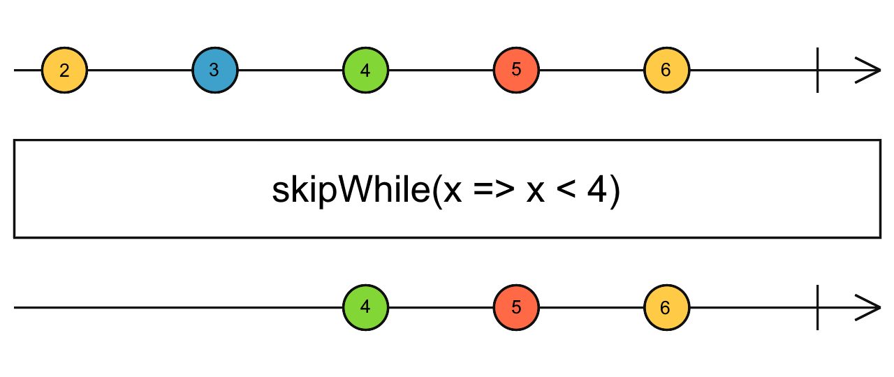 Diagrama de canicas del operador skipWhile