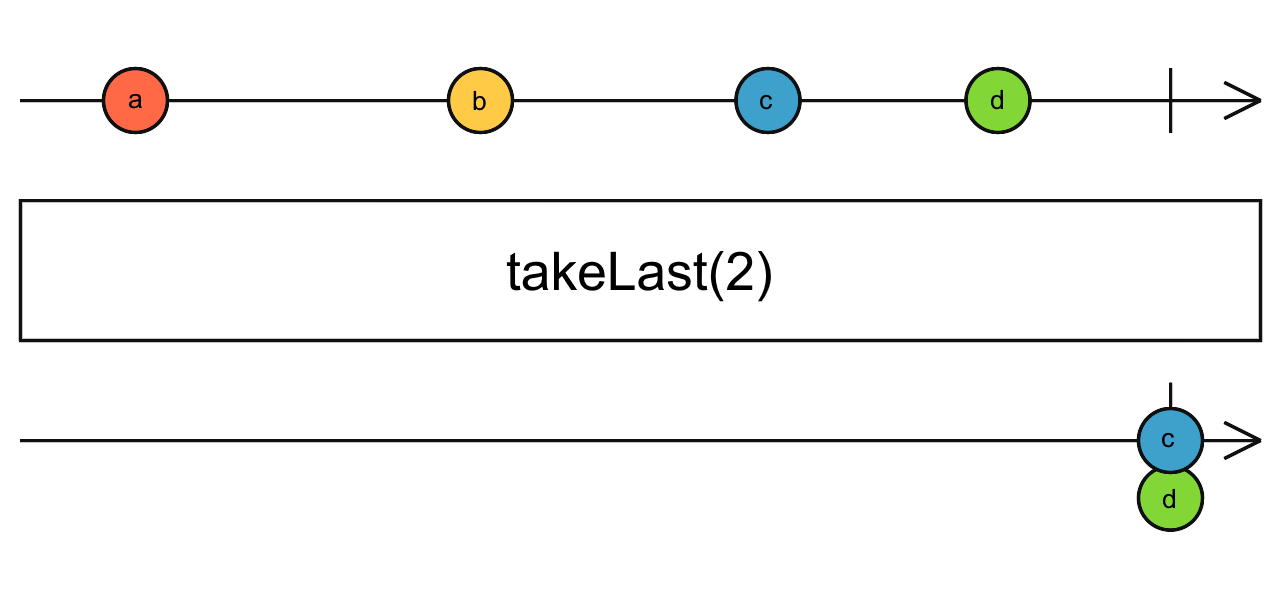 Diagrama de canicas del operador takeLast