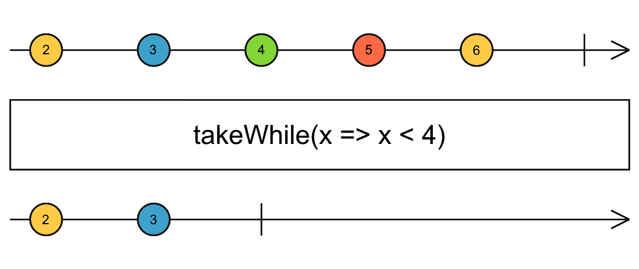 Diagrama de canicas del operador takeWhile