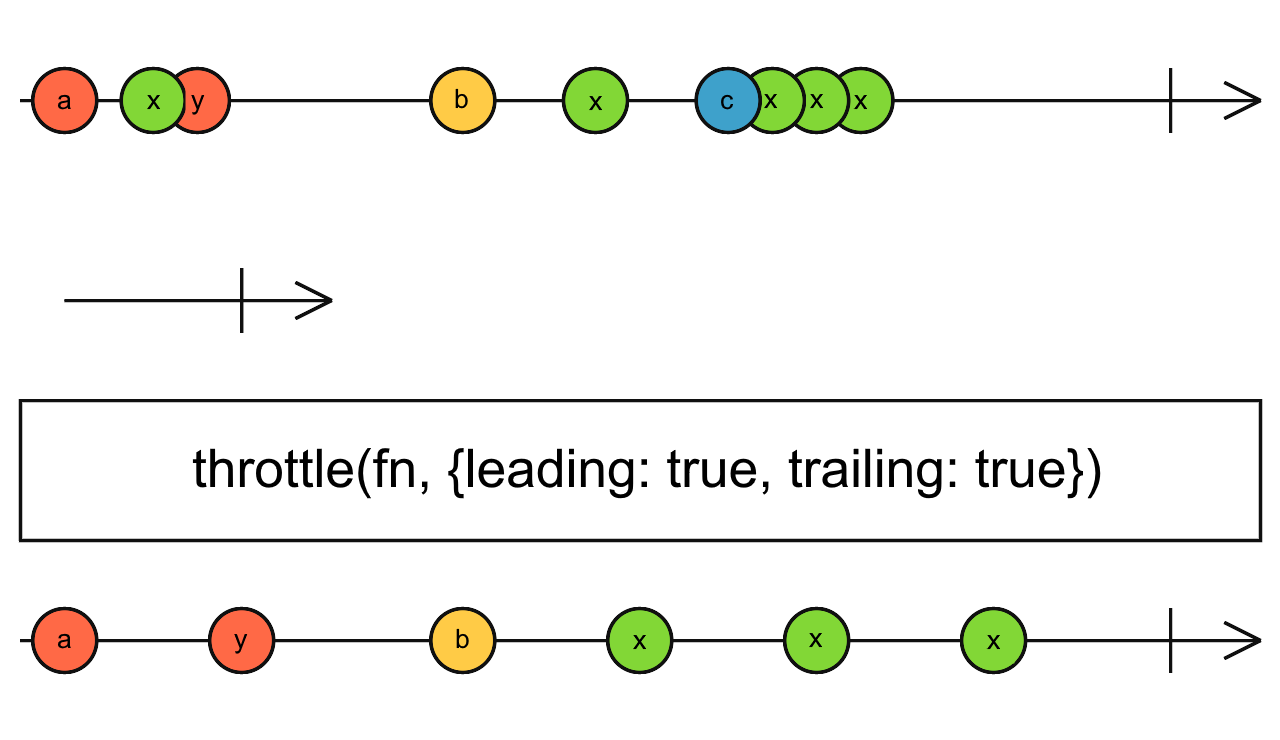 Diagrama de canicas del operador throttle