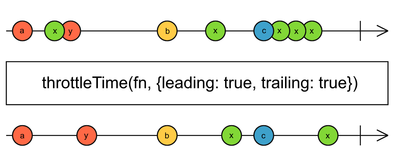 Diagrama de canicas del operador throttleTime