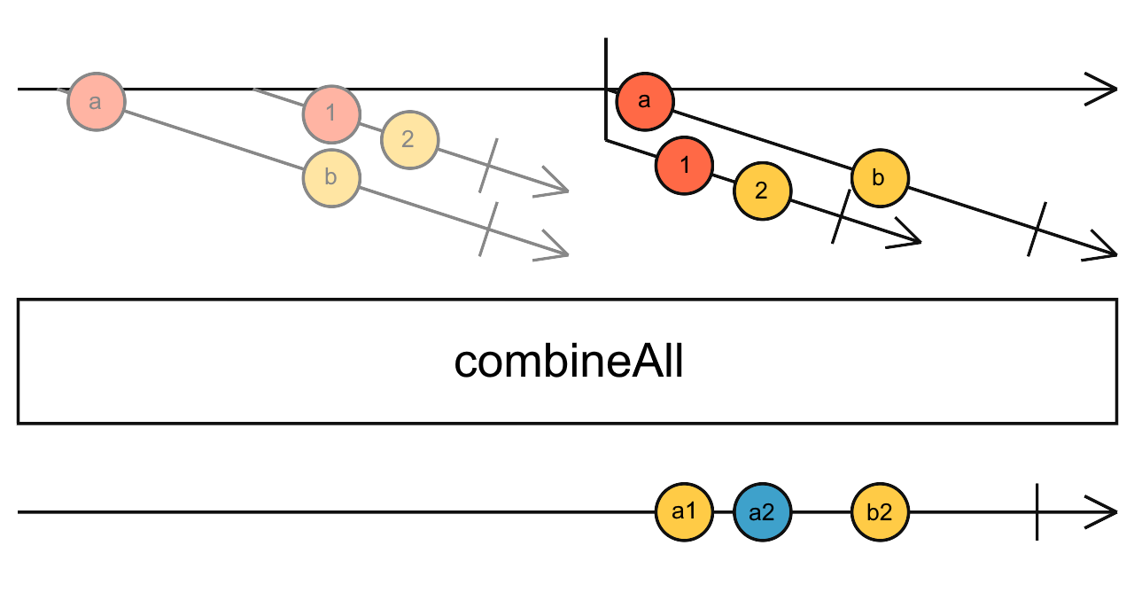 Diagrama de canicas del operador combineAll