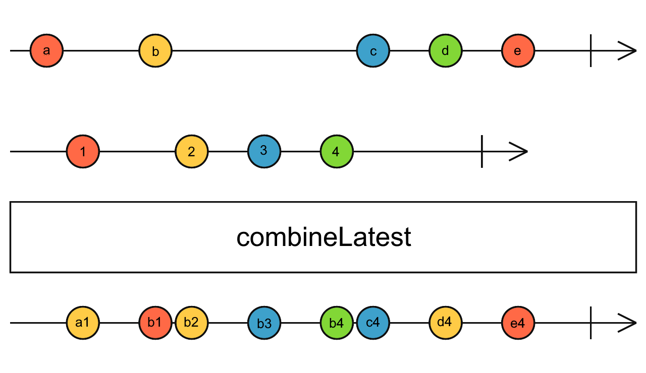 Diagrama de canicas del operador combineLatest