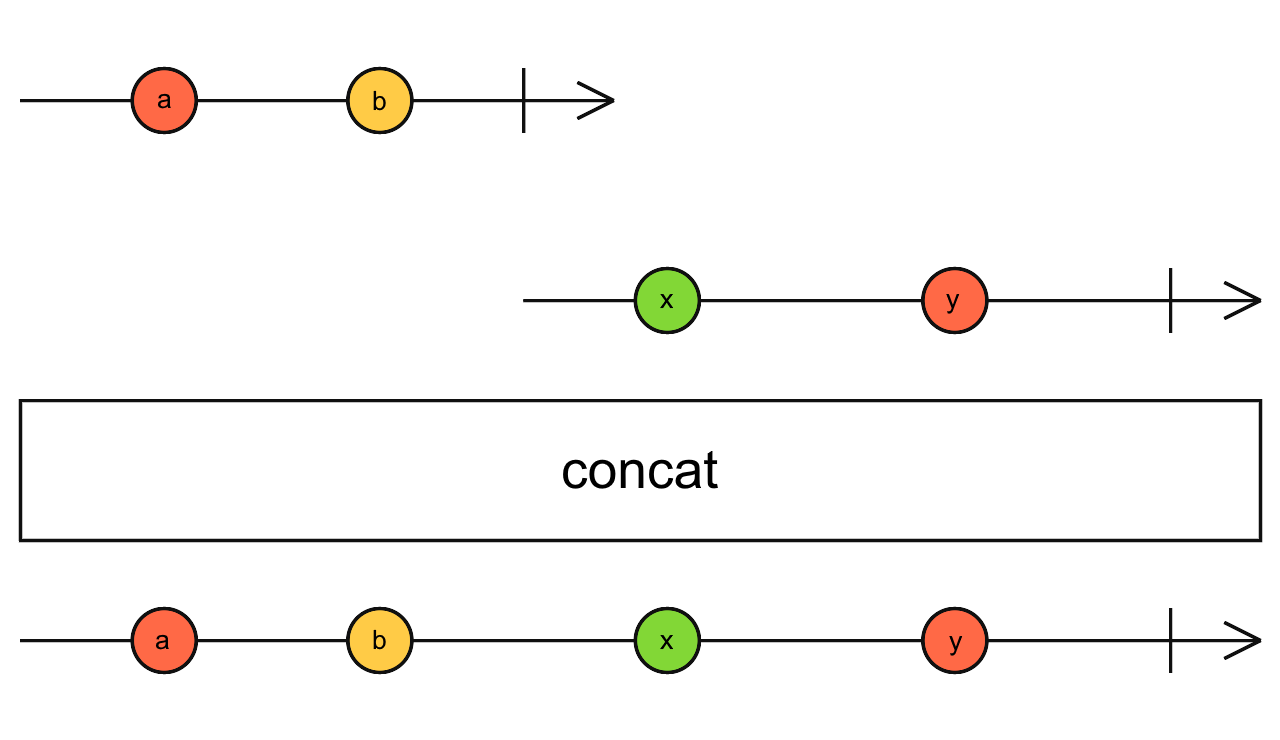 Diagrama de canicas del operador concat