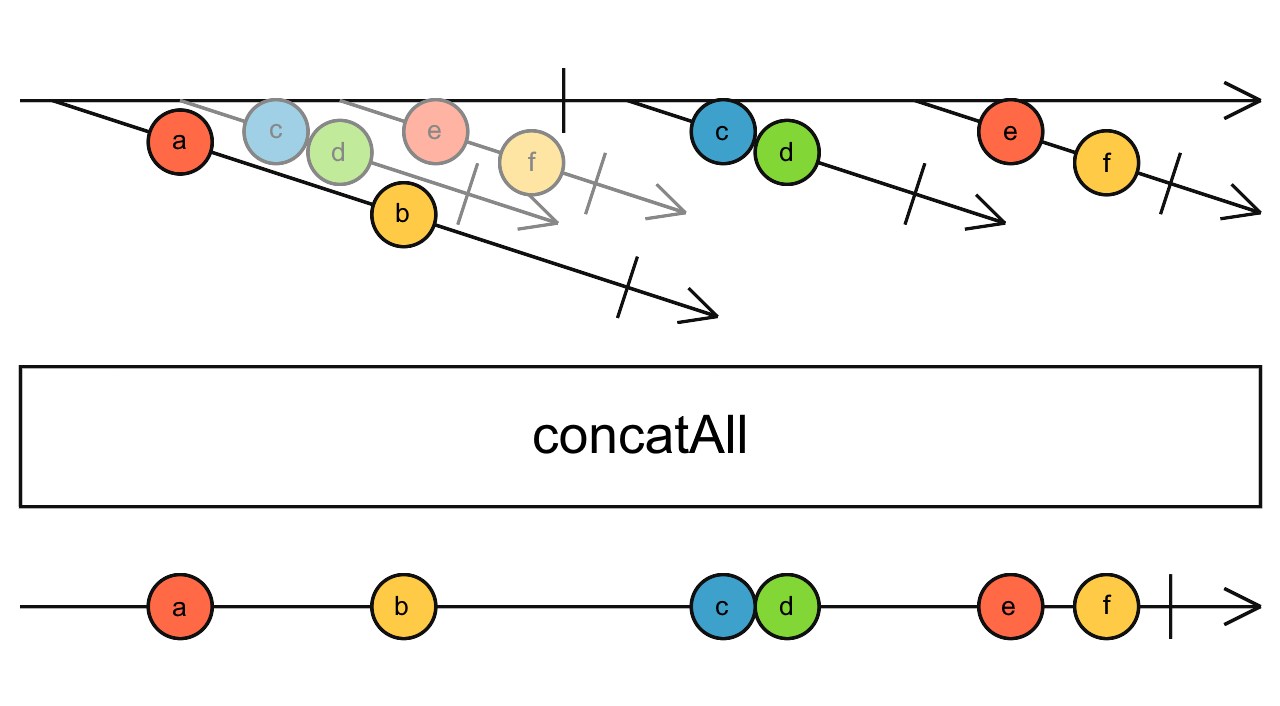 Diagrama de canicas del operador concatAll