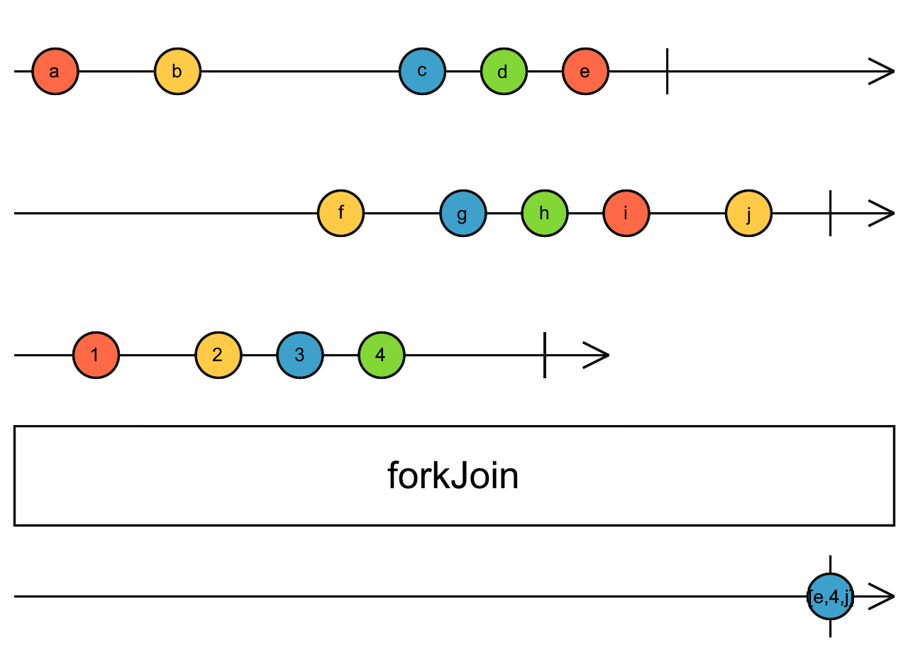 Diagrama de canicas del operador forkJoin