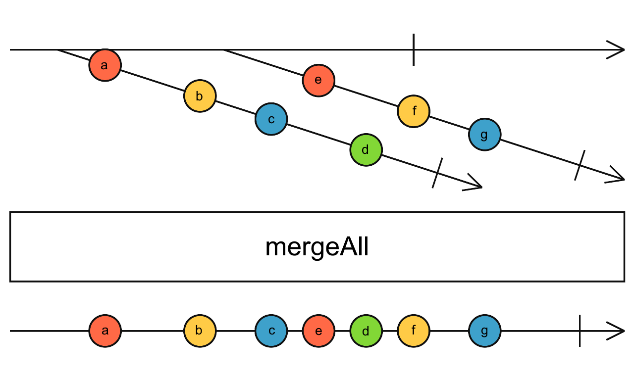 Diagrama de canicas del operador mergeAll