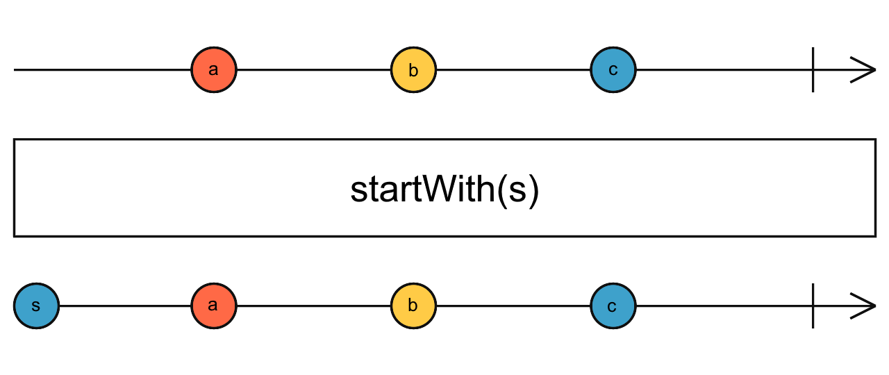 Diagrama de canicas del operador startWith
