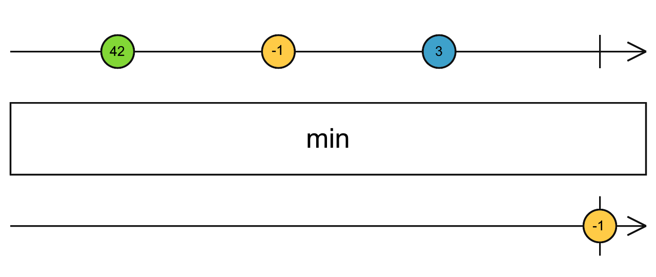 Diagrama de canicas del operador min