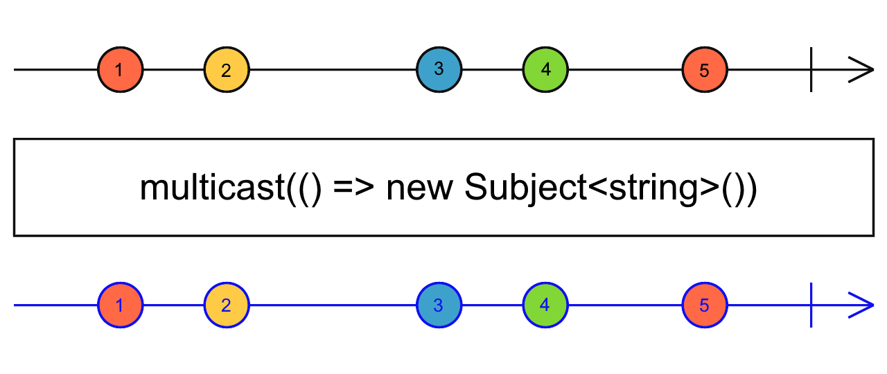 Diagrama de canicas del operador multicast