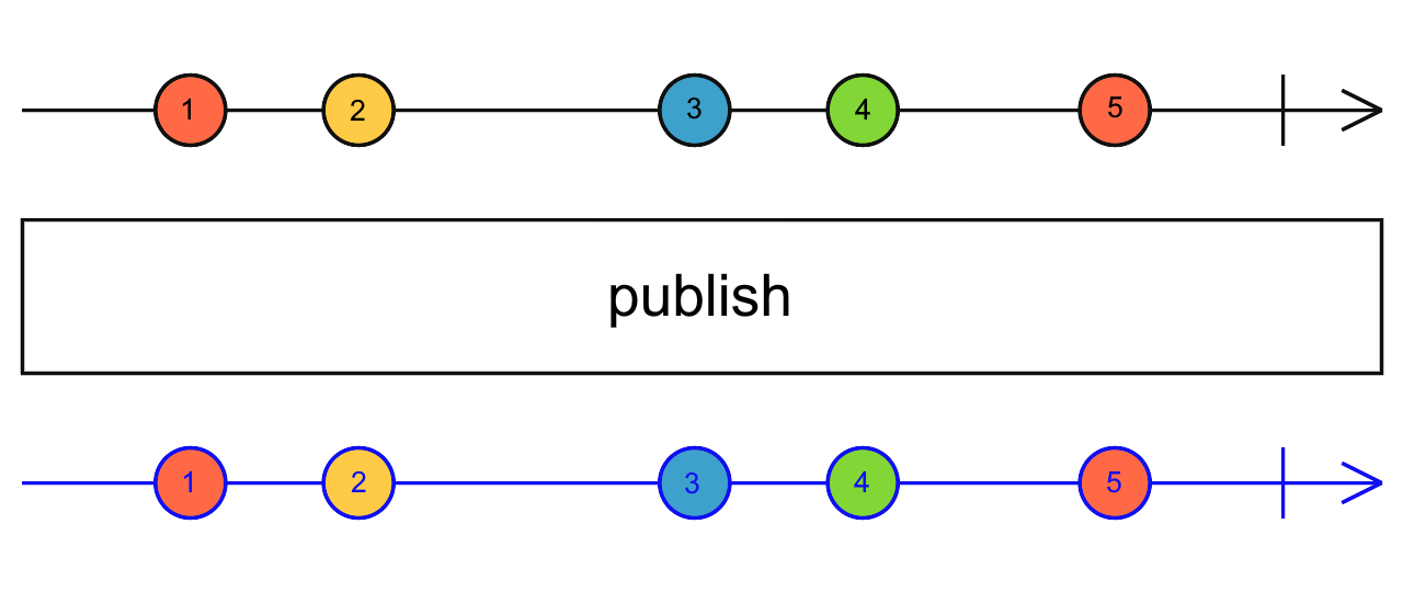 Diagrama de canicas del operador publish