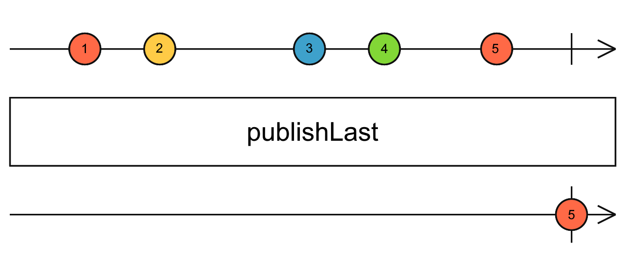 Diagrama de canicas del operador publishLast