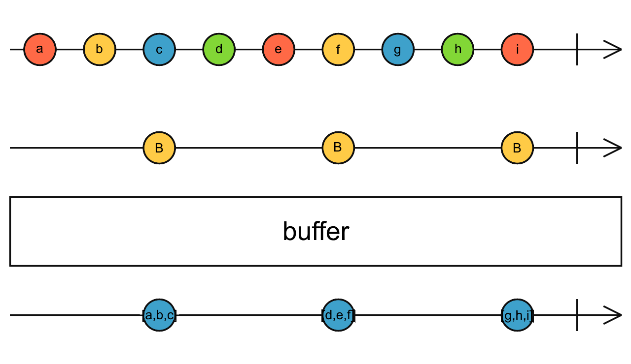 Diagrama de canicas del operador buffer
