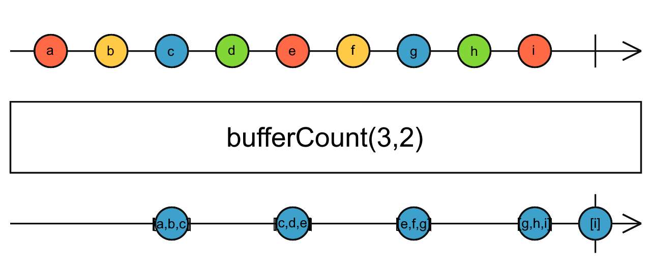 Diagrama de canicas del operador bufferCount