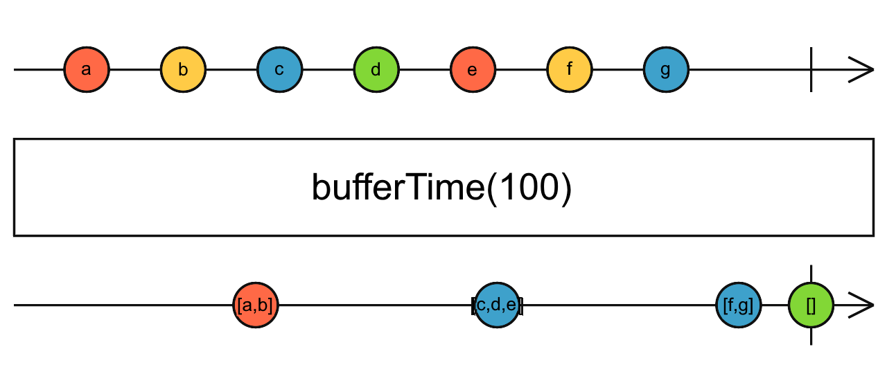 Diagrama de canicas del operador bufferTime