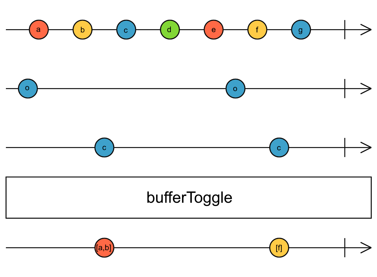 Diagrama de canicas del operador bufferToggle