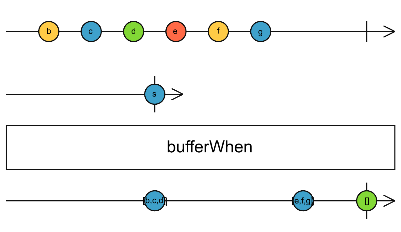 Diagrama de canicas del operador bufferWhen