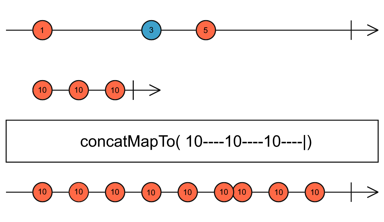 Diagrama de canicas del operador concatMapTo