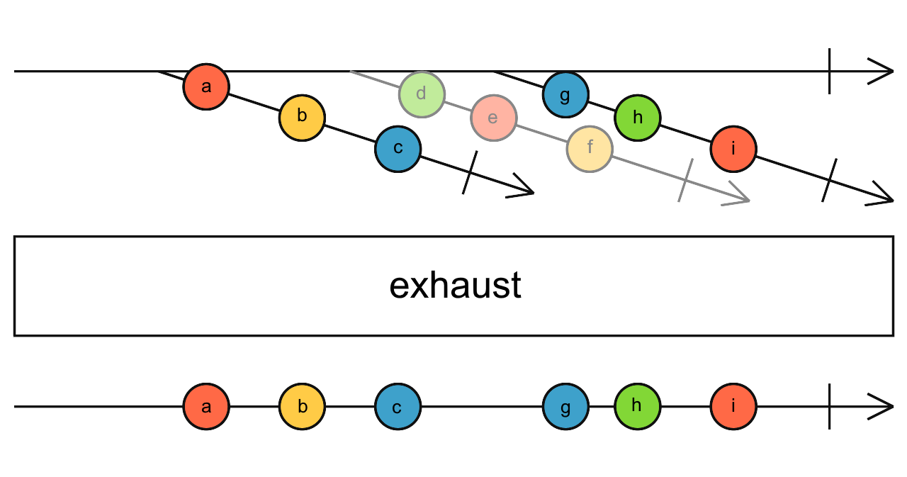 Diagrama de canicas del operador exhaust