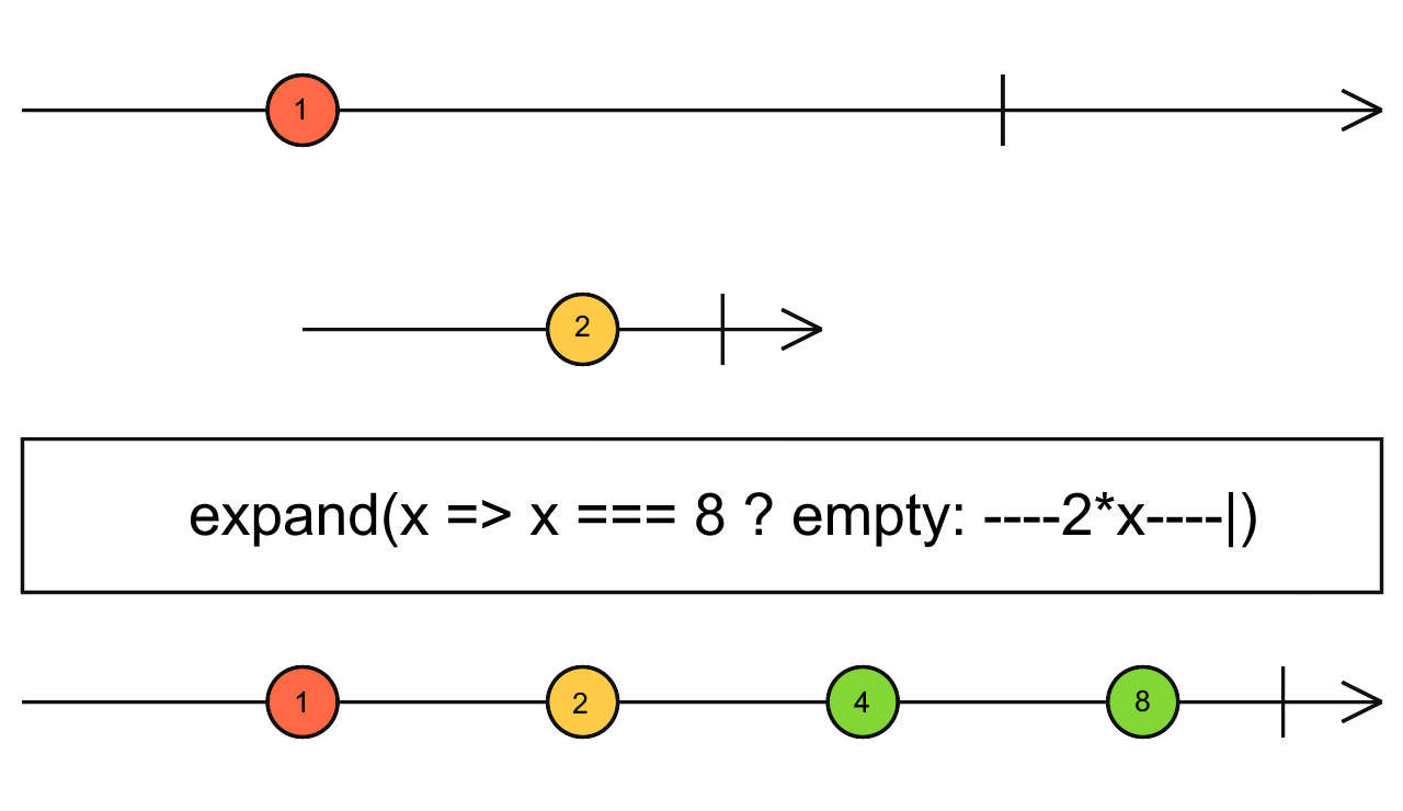Diagrama de canicas del operador expand