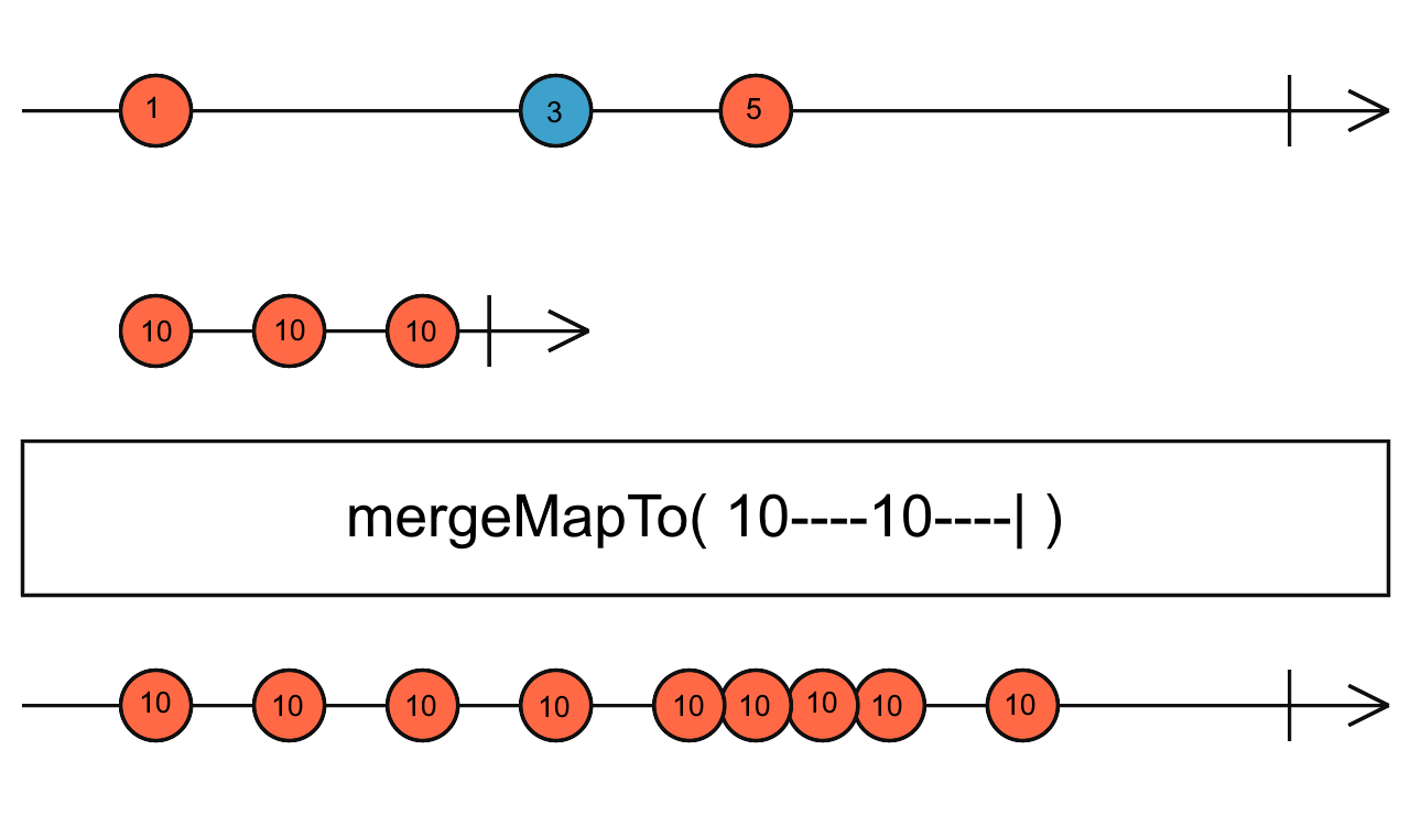 Diagrama de canicas del operador mergeMapTo