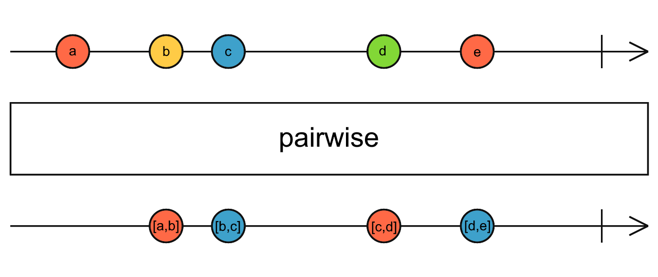Diagrama de canicas del operador pairwise