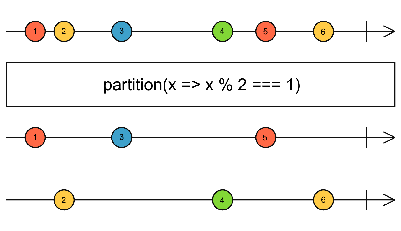 Diagrama de canicas del operador partition