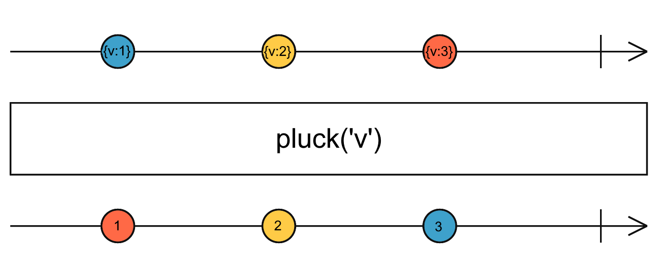 Diagrama de canicas del operador pluck