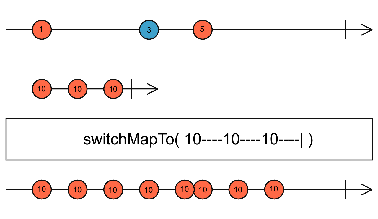 Diagrama de canicas del operador switchMapTo