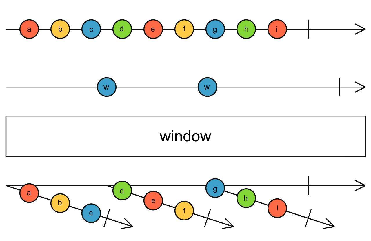 Diagrama de canicas del operador window