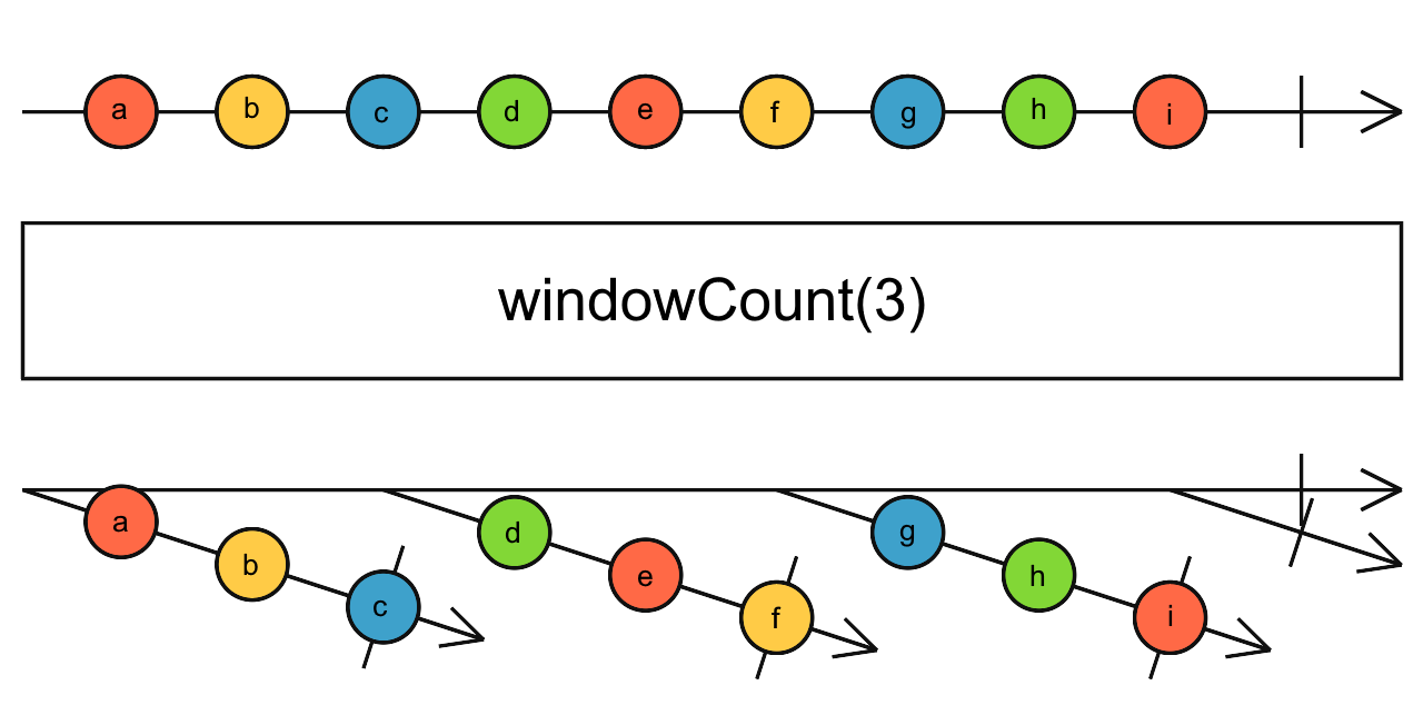 Diagrama de canicas del operador windowCount