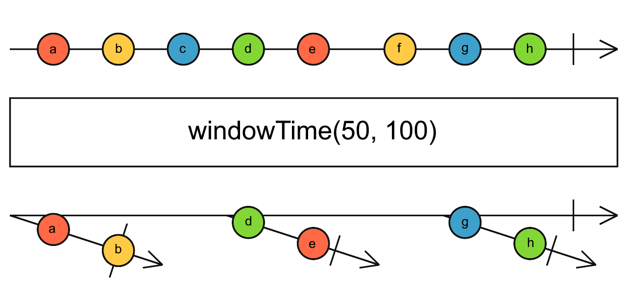 Diagrama de canicas del operador windowTime