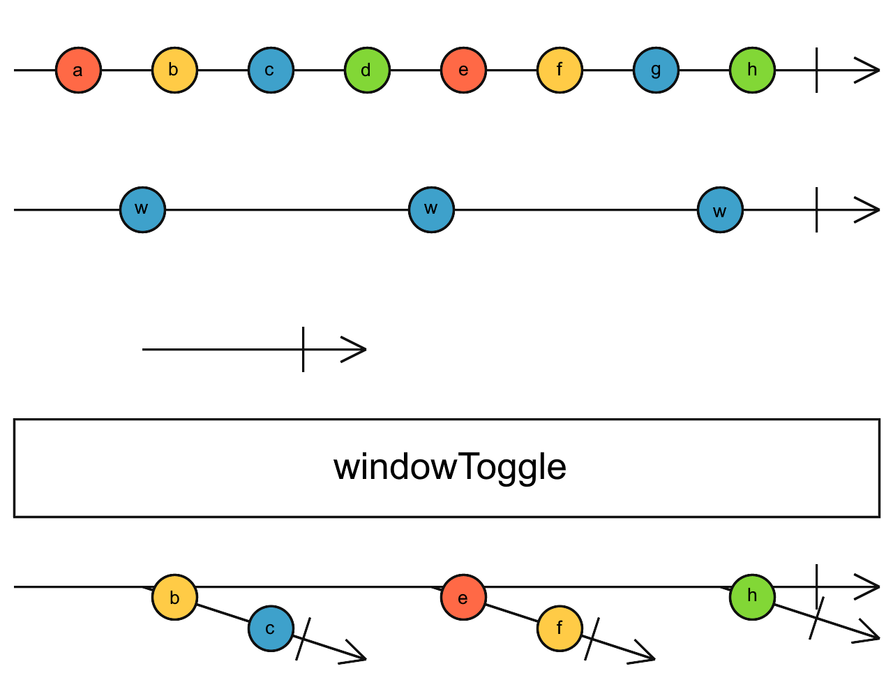 Diagrama de canicas del operador windowToggle