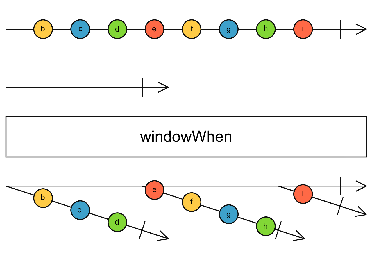Diagrama de canicas del operador windowWhen