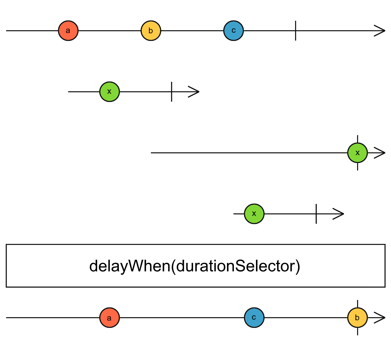 Diagrama de cancicas del operador delayWhen