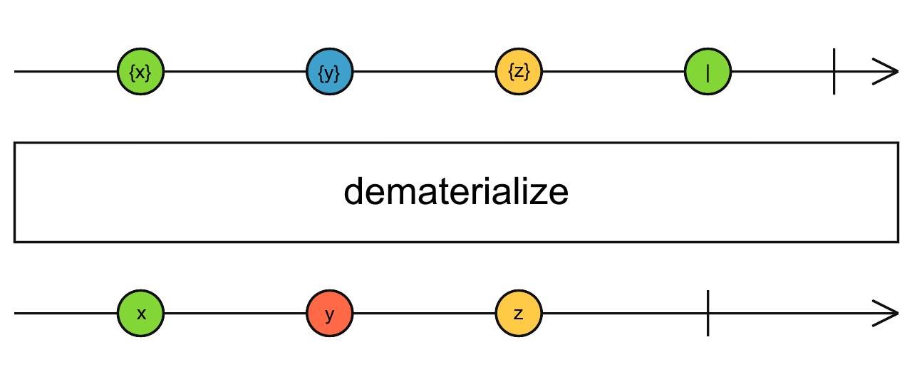 Diagrama de canicas del operador dematerialize