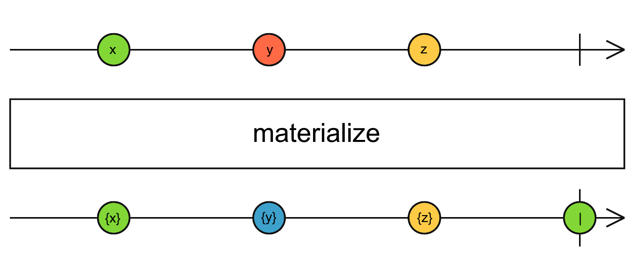 Diagrama de canicas del operador materialize